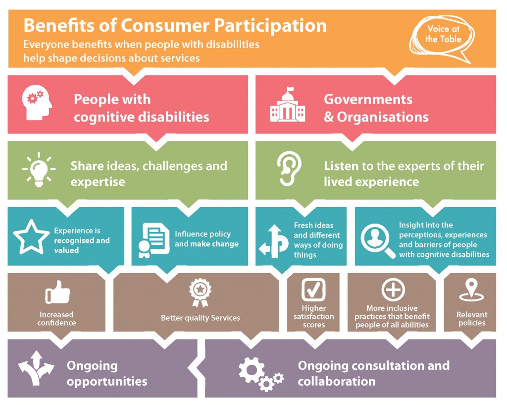 This image shows how benefits flow for people with disabilities and organisations when consumers participate in decision-making.